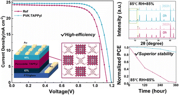 Graphical abstract: Incorporation of 2D pyreneammonium iodide for enhancing the efficiency and stability of perovskite solar cells