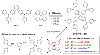 Graphical abstract: Spirobifluorene-based hole-transporting materials for RGB OLEDs with high efficiency and low efficiency roll-off