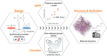 Graphical abstract: Data science-centric design, discovery, and evaluation of novel synthetically accessible polyimides with desired dielectric constants