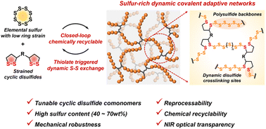 Graphical abstract: Closed-loop chemically recyclable covalent adaptive networks derived from elementary sulfur