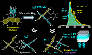 Graphical abstract: Enhanced chiroptical activity for narrow deep-blue emission in axial chiral frameworks via three-dimensional interlocking