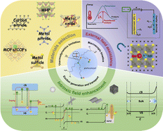 Graphical abstract: Photocatalytic overall water splitting endowed by modulation of internal and external energy fields