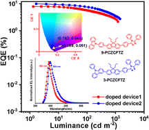 Graphical abstract: Highly efficient pure organic near-ultraviolet (NUV) electro-fluorescent materials with high electron mobility and improved hole mobility