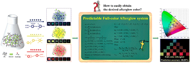 Graphical abstract: Simplifying complexity: integrating color science for predictable full-color and on-demand persistent luminescence using industrial disperse dyes