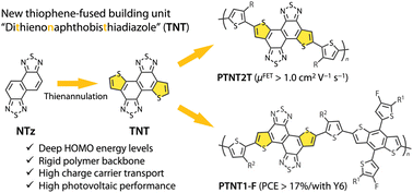 Graphical abstract: Dithienonaphthobisthiadiazole synthesized by thienannulation of electron-deficient rings: an acceptor building unit for high-performance π-conjugated polymers