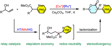 Graphical abstract: Stereodivergent assembly of δ-valerolactones with an azaarene-containing quaternary stereocenter enabled by Cu/Ru relay catalysis