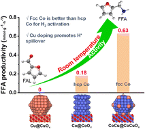 Graphical abstract: Phase transition induced hydrogen activation for enhanced furfural reductive amination over a CoCu bimetallic catalyst