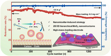 Graphical abstract: Tailoring hierarchical MnO2 nanostructures on self-supporting cathodes for high-mass-loading zinc-ion batteries