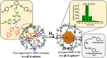 Graphical abstract: M12L24 nanospheres as supramolecular templates for the controlled synthesis of Ir-nanoclusters and their use in the chemo-selective hydrogenation of nitro styrene