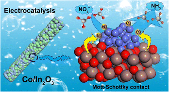 Graphical abstract: Enhanced electrocatalytic nitrate-to-ammonia performance from Mott–Schottky design to induce electron redistribution