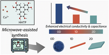 Graphical abstract: From 0D to 2D: microwave-assisted synthesis of electrically conductive metal–organic frameworks with controlled morphologies