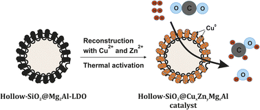 Graphical abstract: Hollow-SiO2@CuxZnyMgzAl-LDHs as catalyst precursors for CO2 hydrogenation to methanol