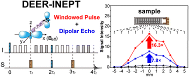 Graphical abstract: Highly efficient heteronuclear polarization transfer using dipolar-echo edited R-symmetry sequences in solid-state NMR
