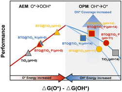 Graphical abstract: Unravelling the pH-dependent mechanism of ferroelectric polarization on different dynamic pathways of photoelectrochemical water oxidation