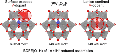 Graphical abstract: Location of dopant dictates proton–coupled electron transfer mechanism in vanadium-substituted polyoxotungstates