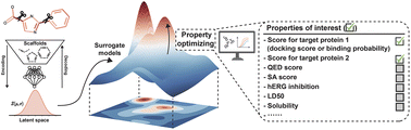 Graphical abstract: Multi-objective drug design with a scaffold-aware variational autoencoder