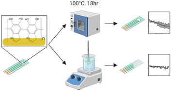 Graphical abstract: Agarose-gel coating for improving the polydopamine-based pH sensor stability in continuous pH measurements