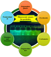 Graphical abstract: Recent progress in fluorescence-based chemosensing of pesticides