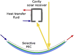 Graphical abstract: Thermal-integration in photoelectrochemistry for fuel and heat co-generation