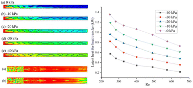 Graphical abstract: Study on the heat transfer performance of heat exchange surfaces and flow channels under negative pressure