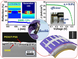 Graphical abstract: Silicon nanowire-incorporated efficient and flexible PEDOT:PSS/silicon hybrid solar cells