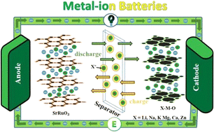 Graphical abstract: Prospects of ruthenate-based electrodes in metal-ion batteries