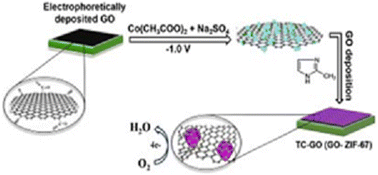 Graphical abstract: Pyrolysis-free ZIF-67-graphene oxide composite films for improving the sluggish kinetics of the oxygen reduction reaction in a neutral medium