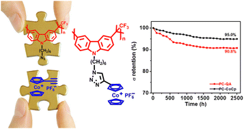 Graphical abstract: Cobaltocenium-containing poly(carbazole)s towards alkaline-stable anion exchange membranes via post-polymerization modification