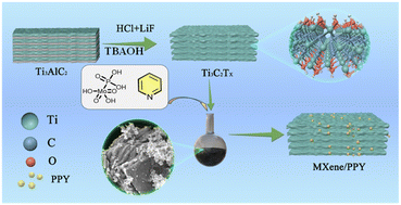 Graphical abstract: Multilayer Ti3C2Tx MXene electrode decorated with polypyridine for efficient symmetric supercapacitors