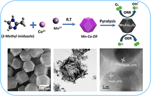 Graphical abstract: Mn-doped cobalt oxide dodecahedron nanocages as an efficient bifunctional electrocatalyst for zinc–air batteries