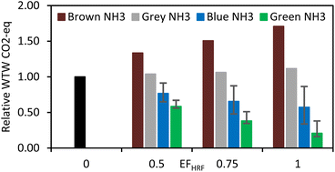 Graphical abstract: Technical, environmental and economic analysis of utilizing hydrogen-rich fuel in decarbonized container ships