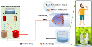 Graphical abstract: An efficient self-driven fog harvesting system based on a Kelvin waterdrop generator