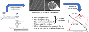 Graphical abstract: Non-woven pitch-based carbon fiber electrodes for low-cost redox flow battery