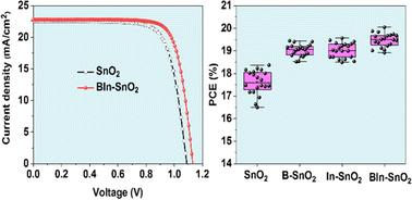 Graphical abstract: Effects of co-doping the SnO2 electron transport layer with boron and indium on the photovoltaic performance of planar perovskite solar cells