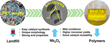 Graphical abstract: Catalytic recycling of PET waste bottles into a value-added amide monomer using a heterogeneous niobium pentoxide nanocatalyst