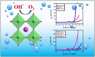 Graphical abstract: Harnessing lattice oxygens in a high-entropy perovskite oxide for enhanced oxygen evolution reaction