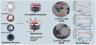Graphical abstract: Cobalt-doped vanadium nitride composite carbon hollow spheres for enhanced lithium–sulfur battery performance: overcoming sulfur dissolution and the shuttle effect