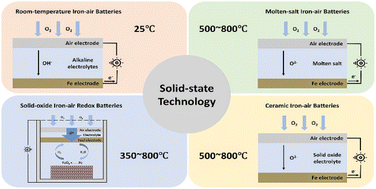 Graphical abstract: Harnessing solid-state technology for next-generation iron–air batteries