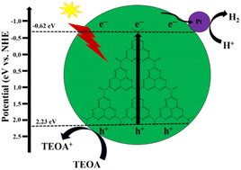 Graphical abstract: Improved charge separation and transport with l-aspartic acid derived carbon-doped g-C3N4 for efficient visible-light photocatalytic H2 production
