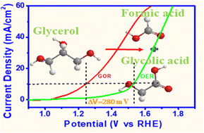 Graphical abstract: Amorphous cobalt–copper oxide for upgrading anodic electro-oxidation of glycerol to formate in a basic medium
