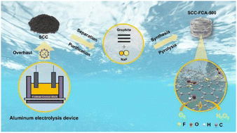 Graphical abstract: A fluorine doped carbon aerogel prepared from the spent cathode carbon of aluminum electrolysis towards electrocatalytic synthesis of H2O2
