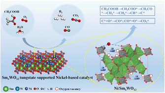 Graphical abstract: Sm6WO12 tungstate supported nickel-based catalysts with enhanced resistance to coking and oxidation in auto-thermal reforming of acetic acid