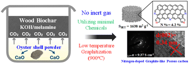 Graphical abstract: Conversion of wood waste into nitrogen-doped graphite-like multiporous carbon with high specific surface area and electrical conductivity for high-voltage supercapacitors