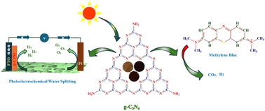 Graphical abstract: Solvothermal synthesis of carbon nitride (g-C3N4): bandgap engineering for improved photocatalytic performance