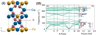 Graphical abstract: Multifaceted DFT analysis of defect chalcopyrite-type semiconductor ZnGa2S4: dynamic stability and thermoelectric efficiency
