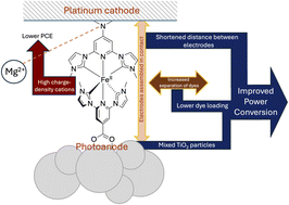 Graphical abstract: Push–pull amino-substituted heteroleptic iron N-heterocyclic carbene photosensitizers in dye-sensitized solar cells: optimization and characteristics