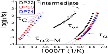 Graphical abstract: Dynamics in polymers with phase separated dynamic bonds: the case of a peculiar temperature dependence