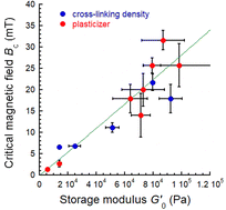 Graphical abstract: Particle mobility and macroscopic magnetorheological effects for polyurethane magnetic elastomers