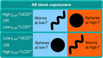 Graphical abstract: Temperature dependence of micelle shape transitions in copolymer solutions: the role of inter-block incompatibility