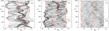 Graphical abstract: Dynamical crossovers and correlations in a harmonic chain of active particles